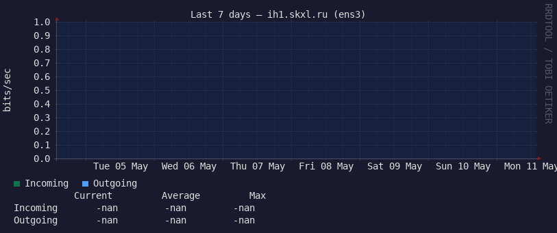 Last 7 days